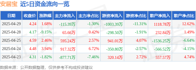 股票行情快报：安居宝（300155）4月29日主力资金净卖出115.39万元