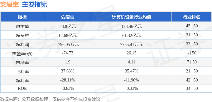 股票行情快报：安居宝（300155）4月29日主力资金净卖出115.39万元