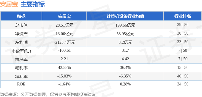 股票行情快报：安居宝（300155）2月20日主力资金净买入113.55万元