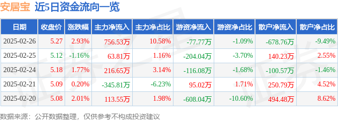 股票行情快报：安居宝（300155）2月26日主力资金净买入756.53万元