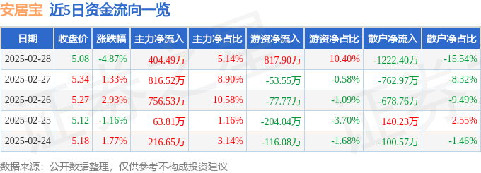 股票行情快报：安居宝（300155）2月28日主力资金净买入404.49万元