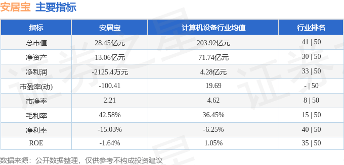 股票行情快报：安居宝（300155）3月19日主力资金净卖出557.30万元