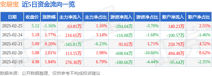 股票行情快报：安居宝（300155）2月25日主力资金净买入63.81万元