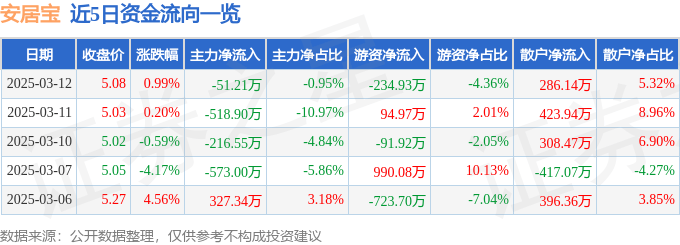 股票行情快报：安居宝（300155）3月12日主力资金净卖出51.21万元