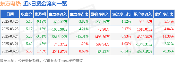 股票行情快报：东方电热（300217）3月26日主力资金净卖出692.37万元