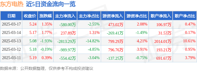 股票行情快报：东方电热（300217）3月17日主力资金净卖出580.00万元