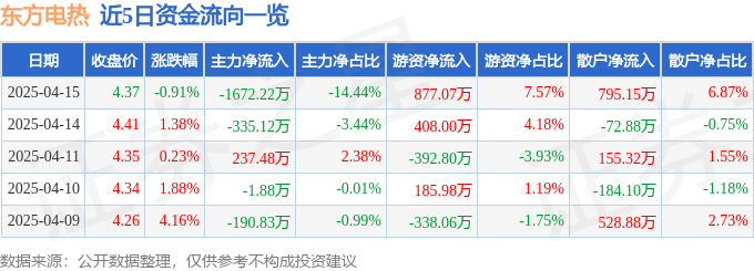 股票行情快报：东方电热（300217）4月15日主力资金净卖出1672.22万元