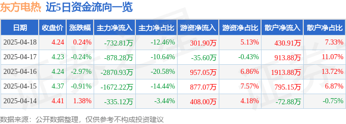股票行情快报：东方电热（300217）4月18日主力资金净卖出732.81万元