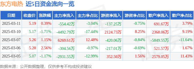 股票行情快报：东方电热（300217）3月11日主力资金净卖出554.42万元