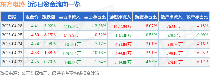 股票行情快报：东方电热（300217）4月28日主力资金净卖出2235.58万元