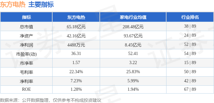 股票行情快报：东方电热（300217）4月28日主力资金净卖出2235.58万元