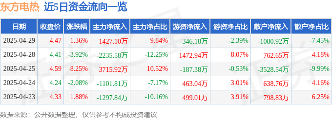 股票行情快报：东方电热（300217）4月29日主力资金净买入1427.10万元