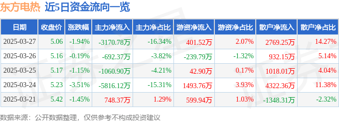 股票行情快报：东方电热（300217）3月27日主力资金净卖出3170.78万元