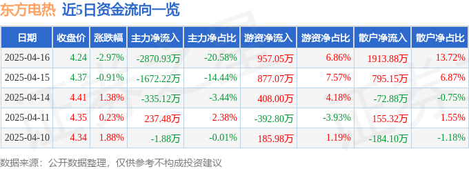 股票行情快报：东方电热（300217）4月16日主力资金净卖出2870.93万元