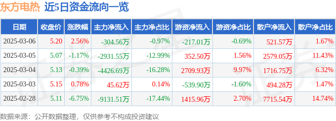 股票行情快报：东方电热（300217）3月6日主力资金净卖出304.56万元