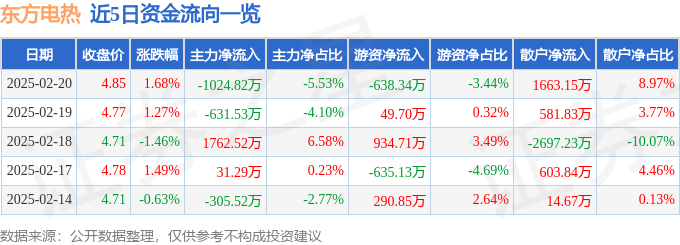 股票行情快报：东方电热（300217）2月20日主力资金净卖出1024.82万元