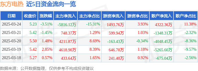 股票行情快报：东方电热（300217）3月24日主力资金净卖出5816.12万元