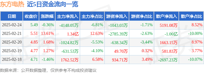 股票行情快报：东方电热（300217）2月24日主力资金净卖出4148.05万元