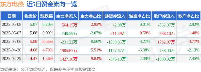 股票行情快报：东方电热（300217）5月8日主力资金净买入564.15万元
