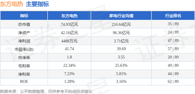 股票行情快报：东方电热（300217）5月8日主力资金净买入564.15万元