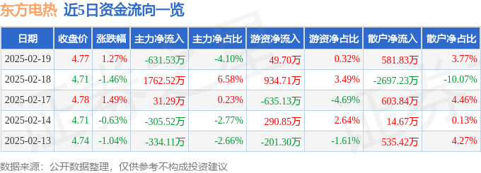 股票行情快报：东方电热（300217）2月19日主力资金净卖出631.53万元