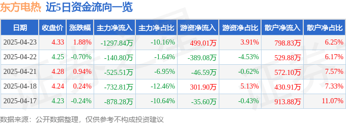 股票行情快报：东方电热（300217）4月23日主力资金净卖出1297.84万元