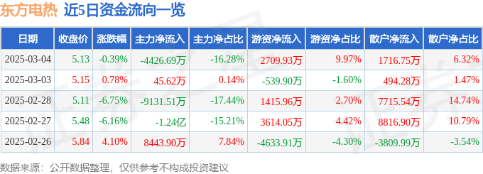 股票行情快报：东方电热（300217）3月4日主力资金净卖出4426.69万元