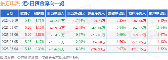 股票行情快报：东方电热（300217）3月10日主力资金净卖出4492.79万元