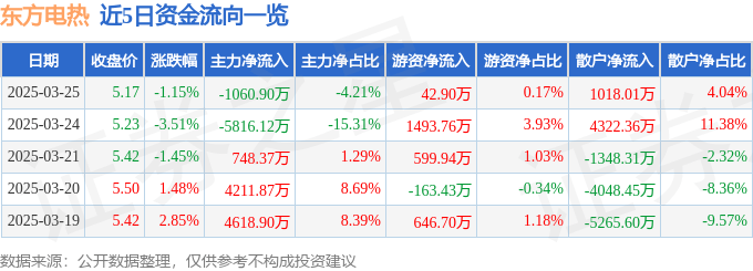 股票行情快报：东方电热（300217）3月25日主力资金净卖出1060.90万元