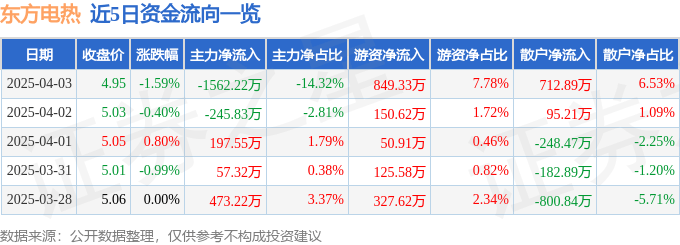股票行情快报：东方电热（300217）4月3日主力资金净卖出1562.22万元
