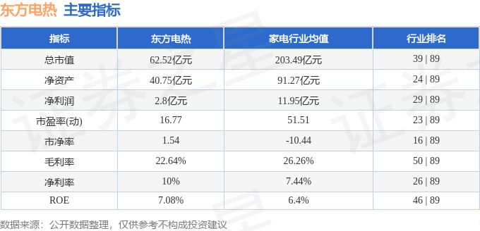 股票行情快报：东方电热（300217）4月17日主力资金净卖出878.28万元