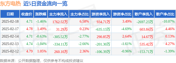 股票行情快报：东方电热（300217）2月18日主力资金净买入1762.52万元