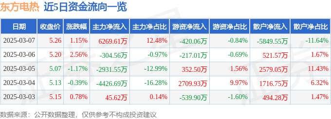 股票行情快报：东方电热（300217）3月7日主力资金净买入6269.61万元