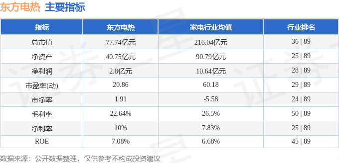 股票行情快报：东方电热（300217）3月7日主力资金净买入6269.61万元