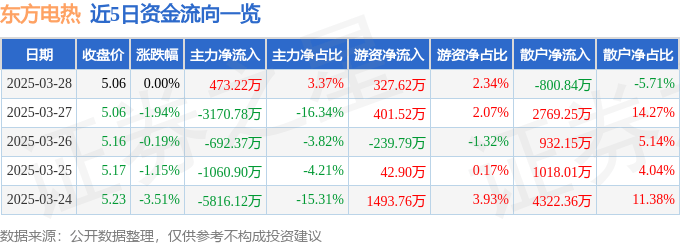 股票行情快报：东方电热（300217）3月28日主力资金净买入473.22万元