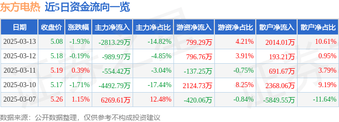 股票行情快报：东方电热（300217）3月13日主力资金净卖出2813.29万元
