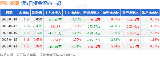 股票行情快报：深圳能源（000027）4月18日主力资金净卖出613.02万元