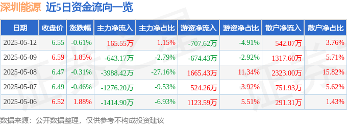 股票行情快报：深圳能源（000027）5月12日主力资金净买入165.55万元