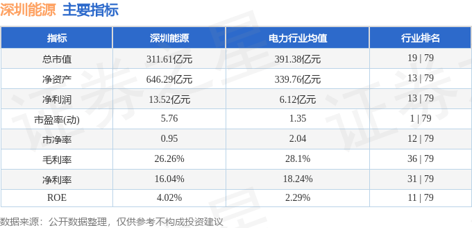 股票行情快报：深圳能源（000027）5月12日主力资金净买入165.55万元