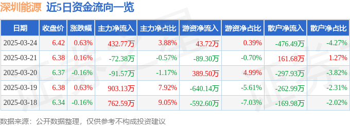 股票行情快报：深圳能源（000027）3月24日主力资金净买入432.77万元