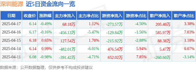 股票行情快报：深圳能源（000027）4月17日主力资金净买入68.18万元