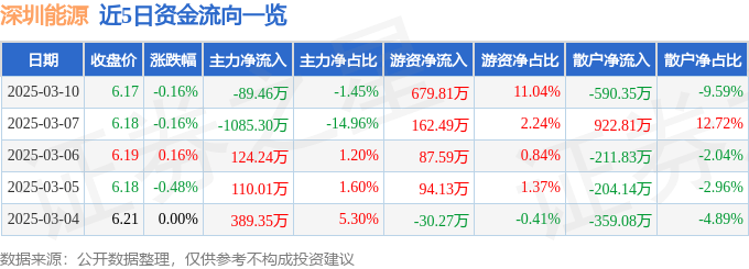 股票行情快报：深圳能源（000027）3月10日主力资金净卖出89.46万元