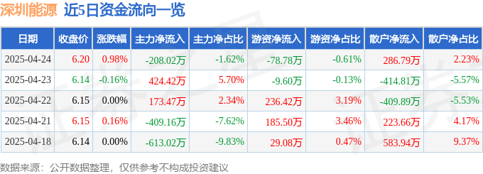 股票行情快报：深圳能源（000027）4月24日主力资金净卖出208.02万元
