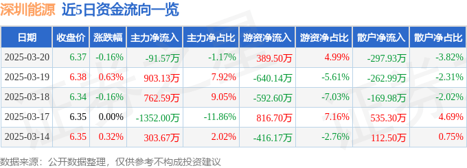 股票行情快报：深圳能源（000027）3月20日主力资金净卖出91.57万元