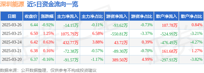 股票行情快报：深圳能源（000027）3月26日主力资金净卖出14.15万元