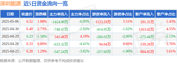 股票行情快报：深圳能源（000027）5月6日主力资金净卖出1414.90万元
