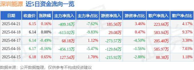 股票行情快报：深圳能源（000027）4月21日主力资金净卖出409.16万元