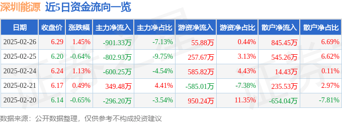 股票行情快报：深圳能源（000027）2月26日主力资金净卖出901.33万元