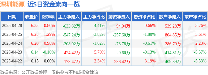 股票行情快报：深圳能源（000027）4月28日主力资金净卖出633.32万元