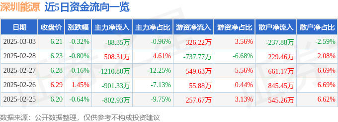 股票行情快报：深圳能源（000027）3月3日主力资金净卖出88.35万元